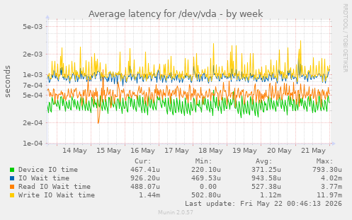 Average latency for /dev/vda