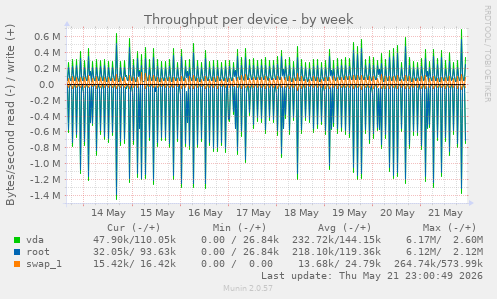 Throughput per device