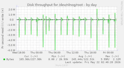 Disk throughput for /dev/nlnog/root