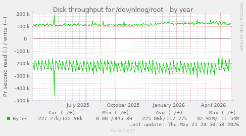 yearly graph