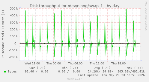 Disk throughput for /dev/nlnog/swap_1