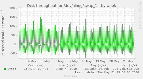 Disk throughput for /dev/nlnog/swap_1