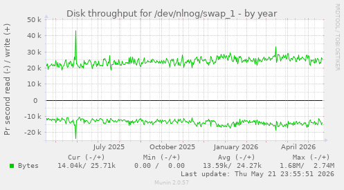 yearly graph