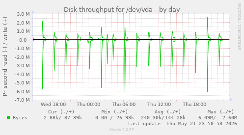 Disk throughput for /dev/vda