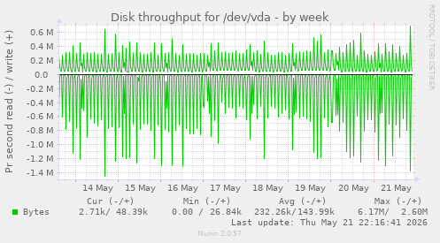 Disk throughput for /dev/vda