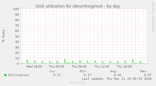 Disk utilization for /dev/nlnog/root