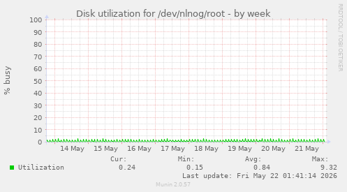 Disk utilization for /dev/nlnog/root