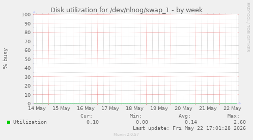 Disk utilization for /dev/nlnog/swap_1