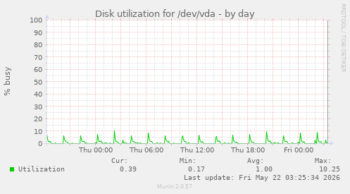 Disk utilization for /dev/vda