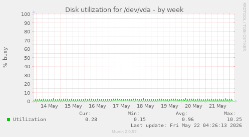 Disk utilization for /dev/vda