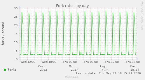 Fork rate