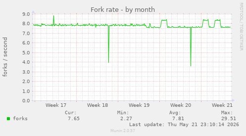 Fork rate