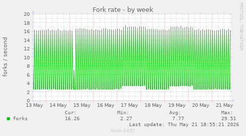 Fork rate
