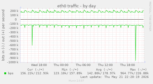eth0 traffic