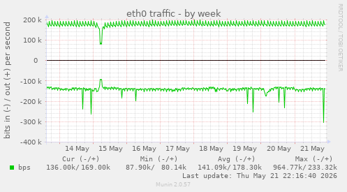 eth0 traffic
