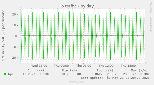 daily graph
