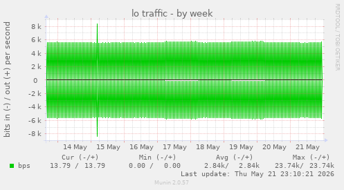 weekly graph