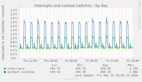 Interrupts and context switches