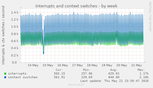 Interrupts and context switches