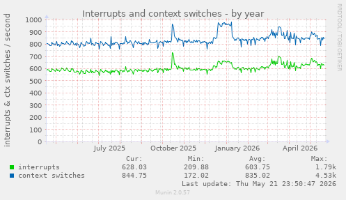 yearly graph