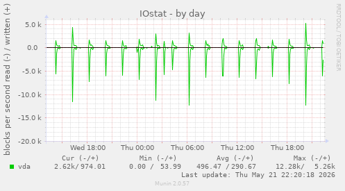 IOstat