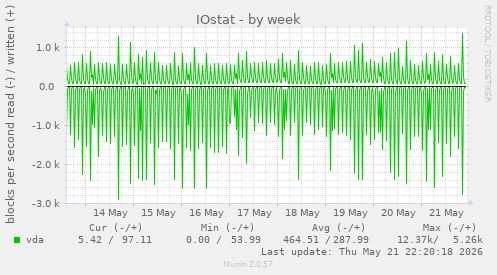 IOstat