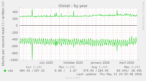 yearly graph