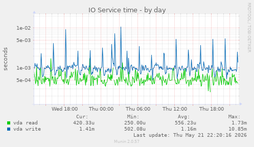 IO Service time