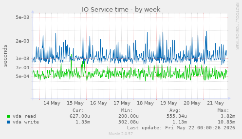 IO Service time