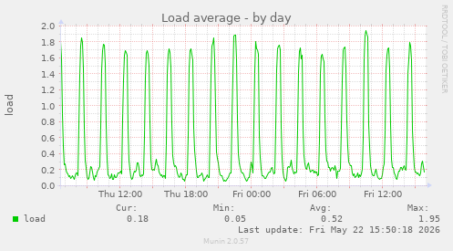Load average