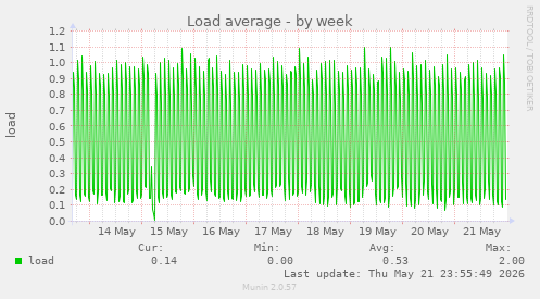 Load average