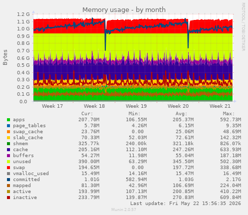 monthly graph
