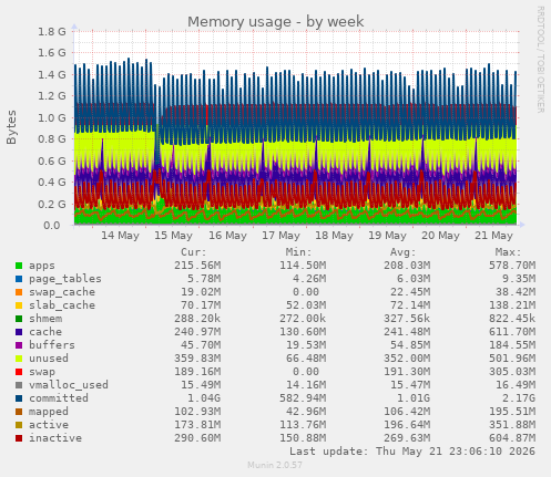 Memory usage