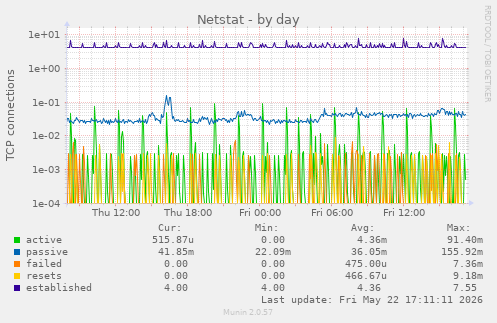 Netstat