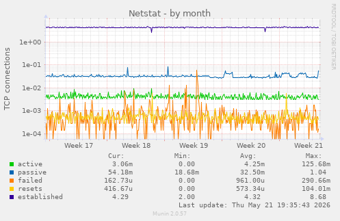 Netstat