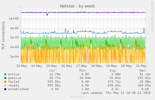 Netstat