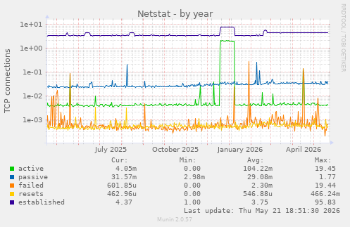 Netstat