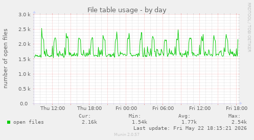 File table usage