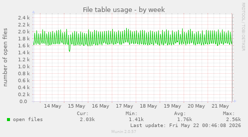 File table usage