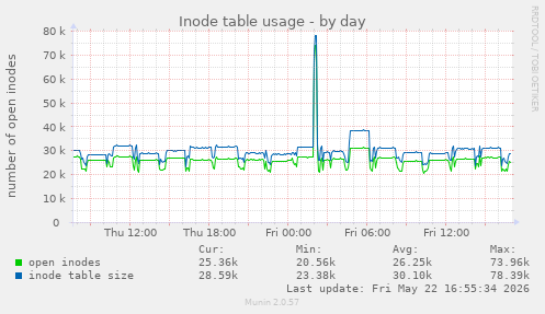 Inode table usage