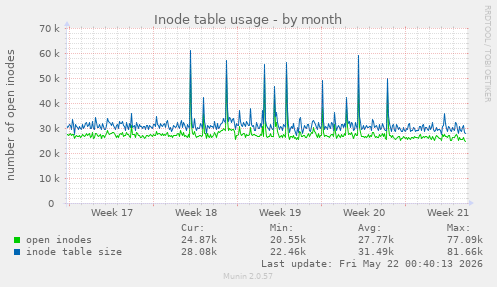 monthly graph