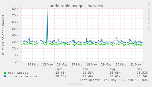 Inode table usage