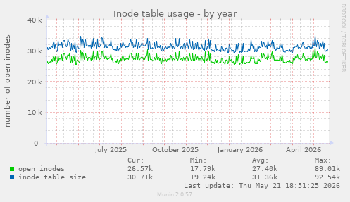 Inode table usage