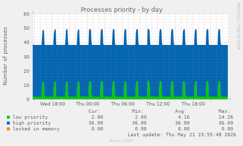 Processes priority