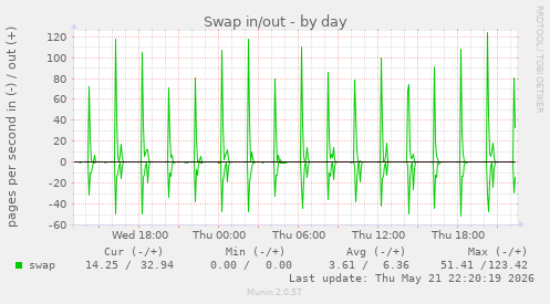 Swap in/out