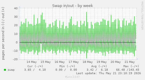 Swap in/out