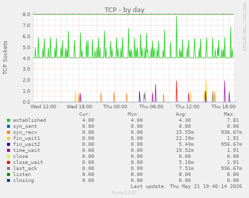 TCP