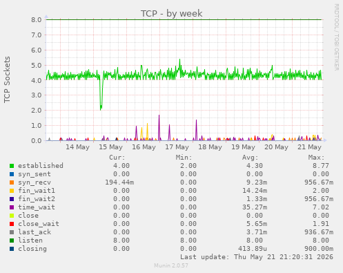 TCP