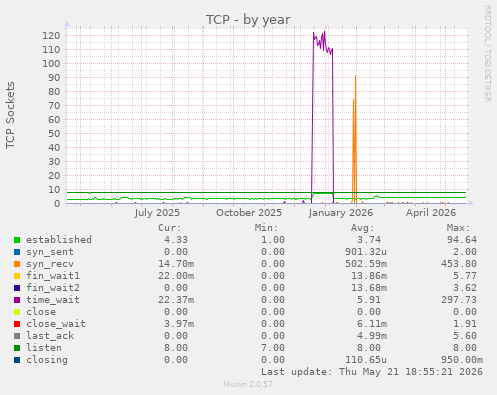 TCP
