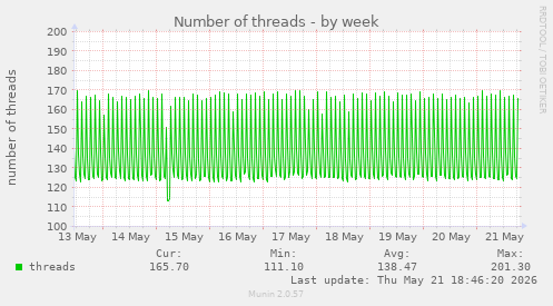 Number of threads